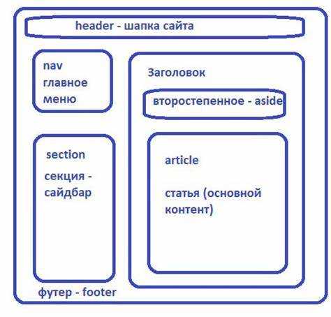 Какой из вариантов структуры html документа правильный