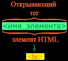 Какой символ обозначает конец тега в html