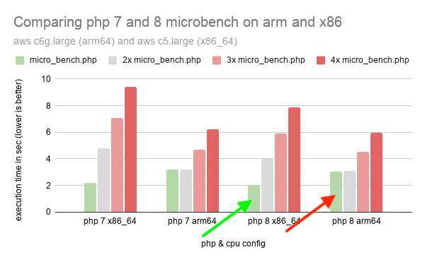 Улучшения в производительности между PHP 7 и PHP 8