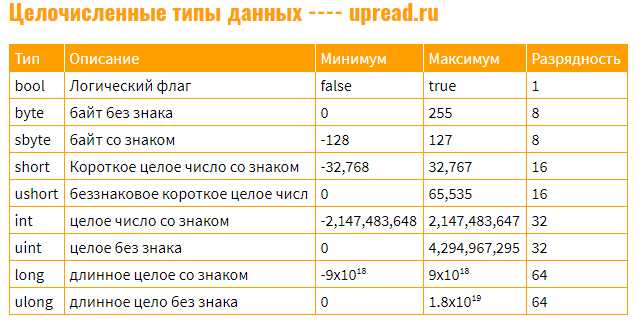 Использование библиотек и фреймворков в Си и Си Шарп