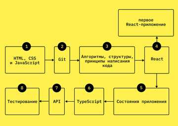 Интеграция JavaScript с серверной частью через API