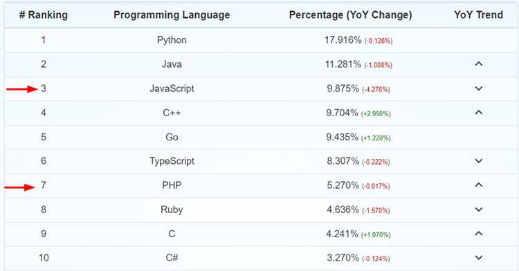 Какие фреймворки на PHP и JavaScript лучше для быстрой разработки?