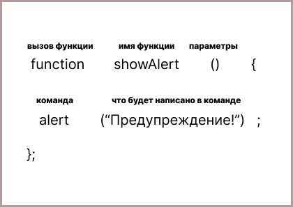 Что происходит при отсутствии аргументов при вызове функции