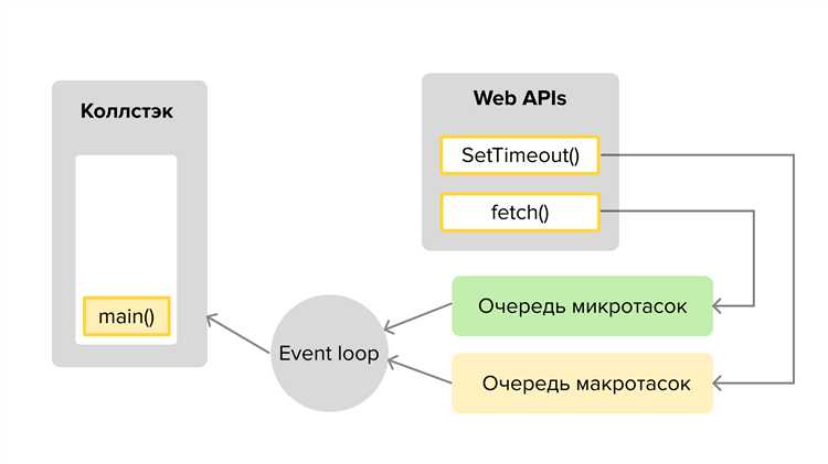 Механизм событийного цикла в JavaScript