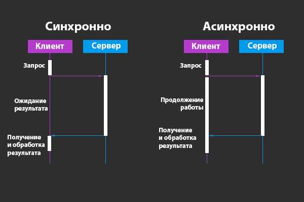 Что такое асинхронность в javascript