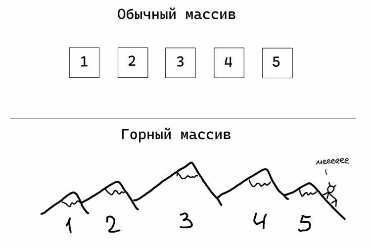 Добавление элемента