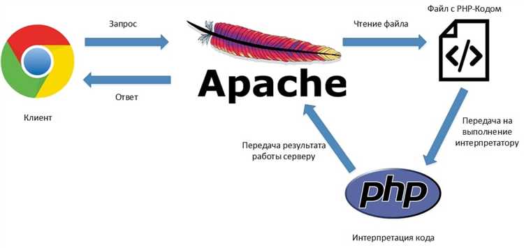 Как избежать ошибок при использовании undefined в цикле PHP