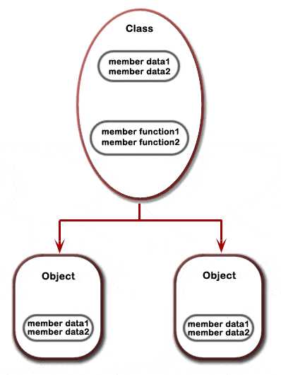 Что такое class в php