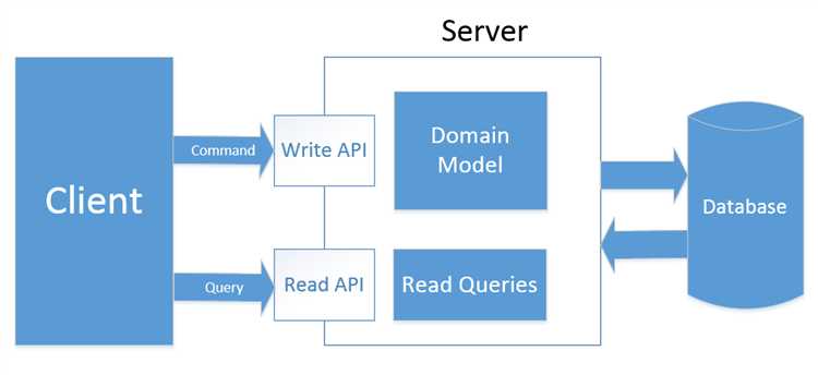 Как решить проблемы с консистентностью данных при применении CQRS в PHP