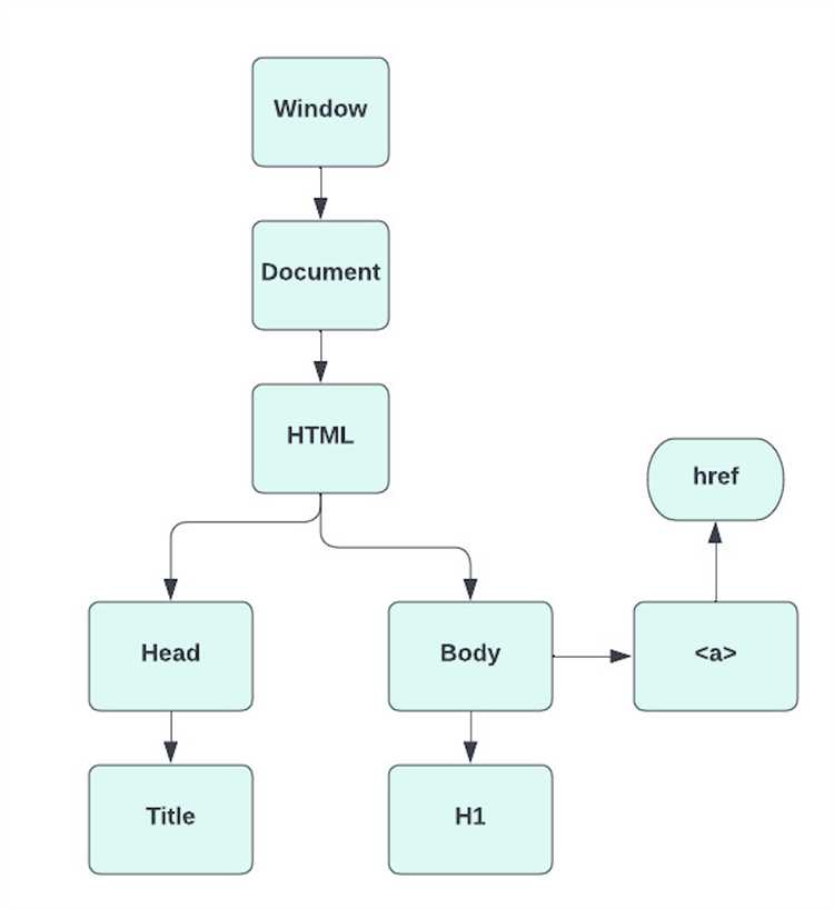 Что такое dom в javascript Что такое dom в javascript