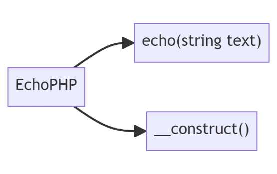 Синтаксис и правила использования echo в PHP