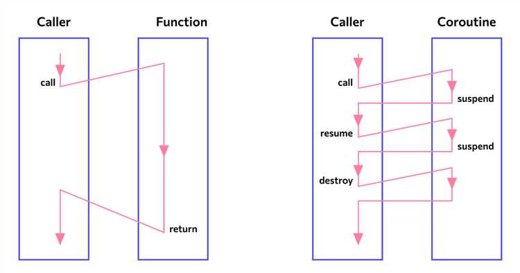 Как обрабатывать ошибки в корутинах Kotlin с помощью try-catch