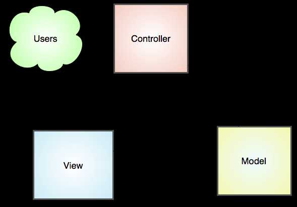 Как обрабатывать маршруты и запросы в MVC приложении на PHP?