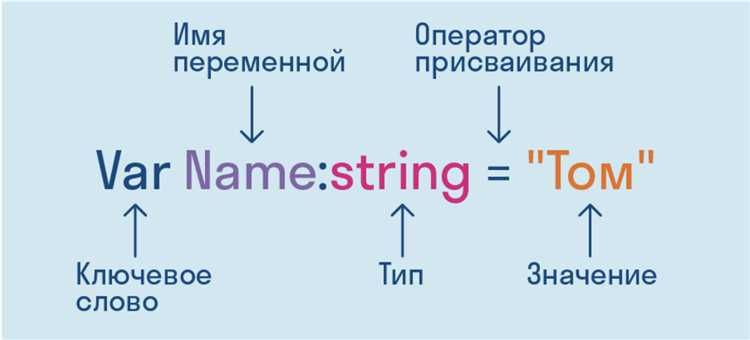 Зачем использовать undefinedconst</code>?»></p>
<ul>
<li>Гарантированная неизменность идентификатора. Это помогает избежать случайных ошибок при повторной попытке изменить значение переменной, которая не должна изменяться.</li>
<li>Упрощение отслеживания изменений в коде, особенно в крупных проектах. Когда переменная объявлена как константа, вы сразу понимаете, что её значение не должно изменяться, что улучшает читабельность и поддержку кода.</li>
<li>Снижение вероятности ошибок, так как константы уменьшают количество точек изменения данных, что делает программу более предсказуемой.</li>
</ul>
<h3>Когда не использовать <code>const</code></h3>
<p><img decoding=