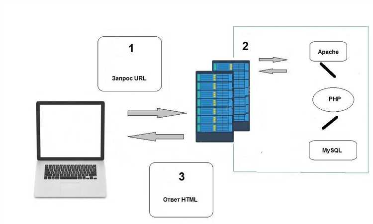 Где используется PHP в веб-разработке