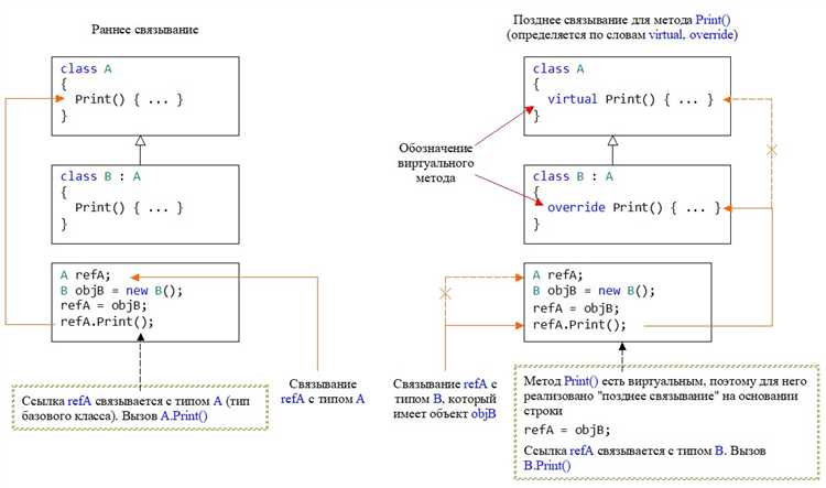 Что такое позднее связывание php