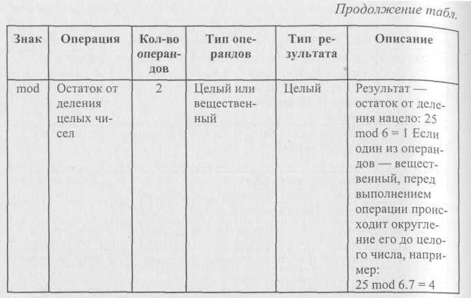 Влияние приоритета операций на порядок выполнения выражений