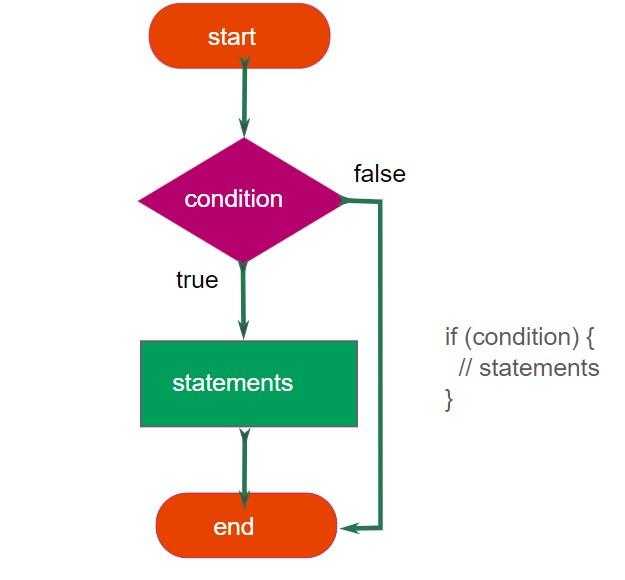 Что такое ветвление в javascript Что такое ветвление в javascript