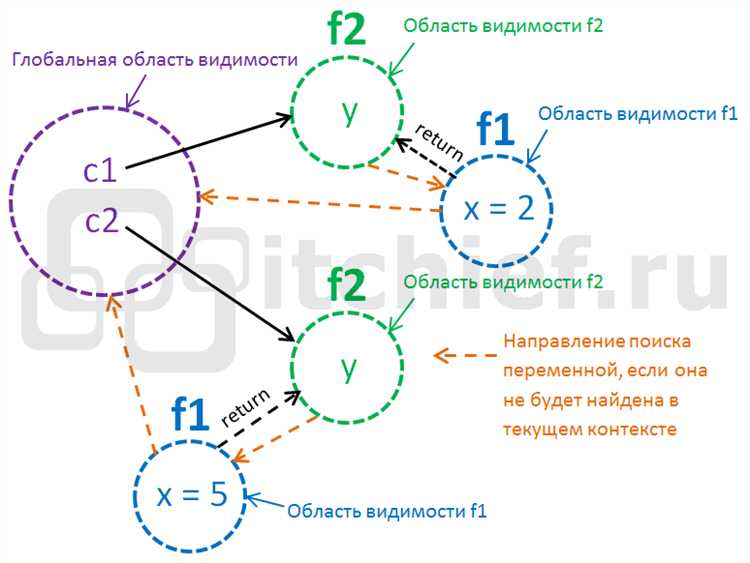 Когда стоит избегать замыканий и какие у них есть ограничения?