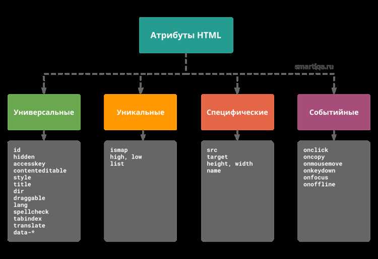 Для чего используется атрибут действия html формы
