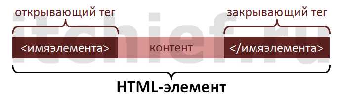 Как HTML влияет на доступность сайта для пользователей