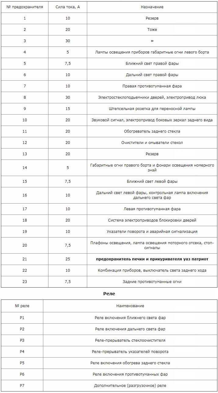 Расположение предохранителей в салоне УАЗ Патриот