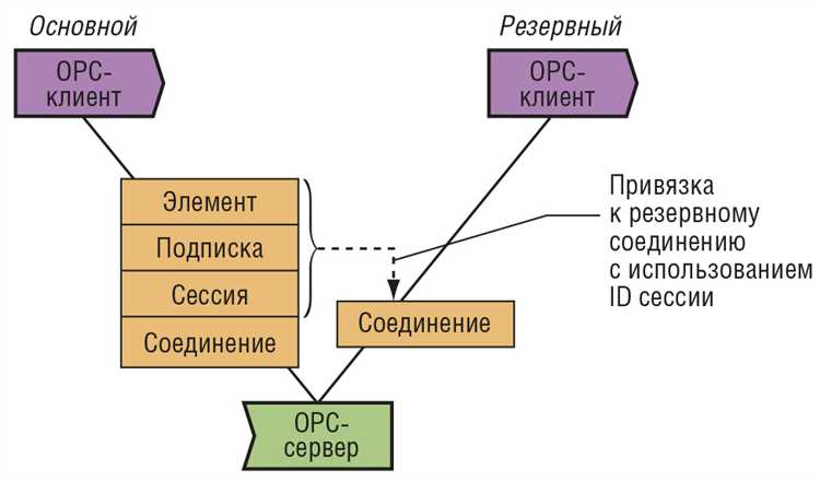 Создание промежуточного сервиса для запроса данных из OPC