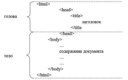 Как написать тег в html текстом