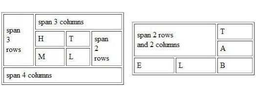 Использование атрибута colspan для объединения ячеек
