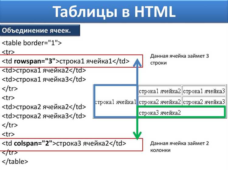 Как объединить столбцы в таблице html
