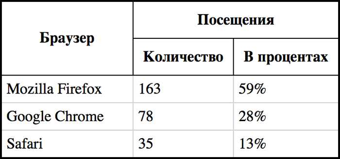 Использование атрибута colspan для объединения ячеек по горизонтали