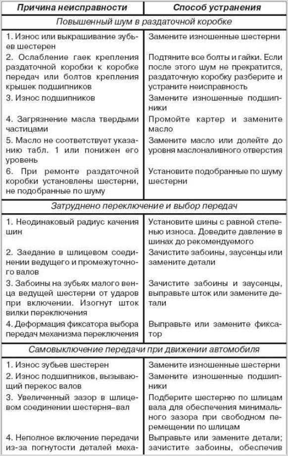 Как проверить уровень масла в раздатке и редукторе УАЗ