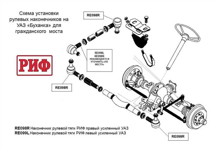 Как отрегулировать наконечники рулевой тяги на уаз