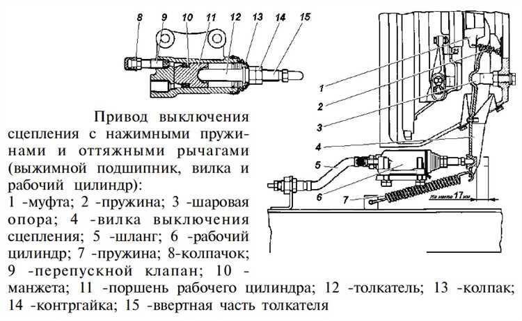 Устранение люфта в шарнирах привода сцепления