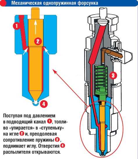 Проверка распыла и герметичности форсунок после промывки
