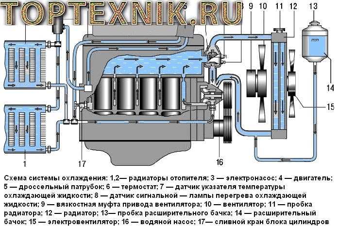 Как правильно очистить радиатор от загрязнений