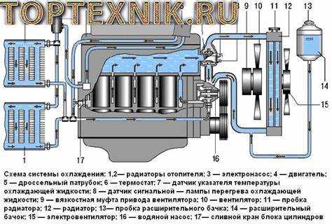 Как промыть систему охлаждения уаз буханка