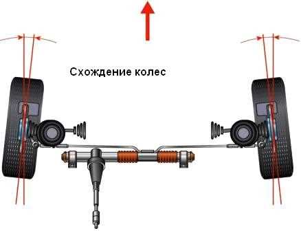 Как проверять результат после настройки схождения