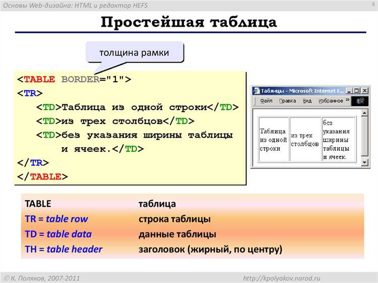 Создание элементов таблицы с помощью JavaScript