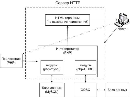 Как сделать вывод из бд php Как сделать вывод из бд php