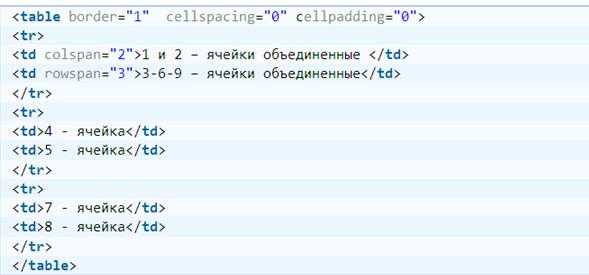 Изменение расстояния между ячейками с помощью CSS и свойства cellspacing