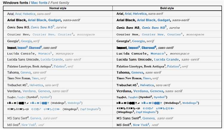 Оптимизация скорости загрузки шрифтов через Font Display