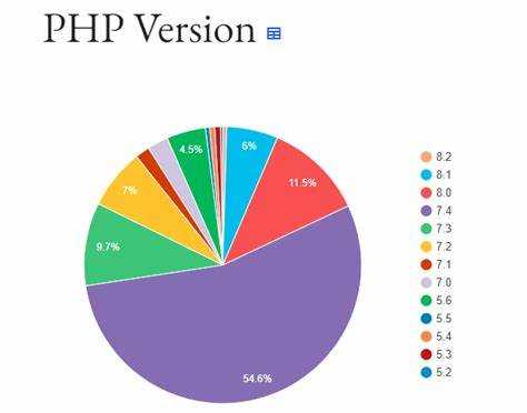 Как обновить существующий проект до актуальной версии PHP