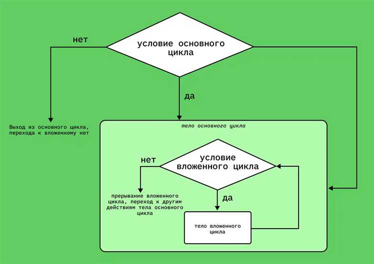 Влияние циклов на производительность: что нужно учитывать при большом объеме данных