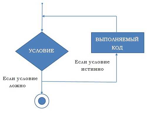 Какие циклы существуют в языке javascript