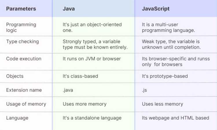 Когда использовать Java