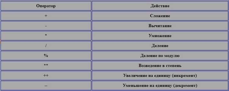 Какой оператор обозначает равенство значений в языке php