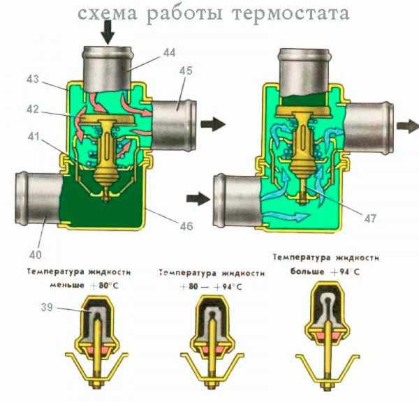 Влияние типа термостата на работу двигателя УАЗ Патриот