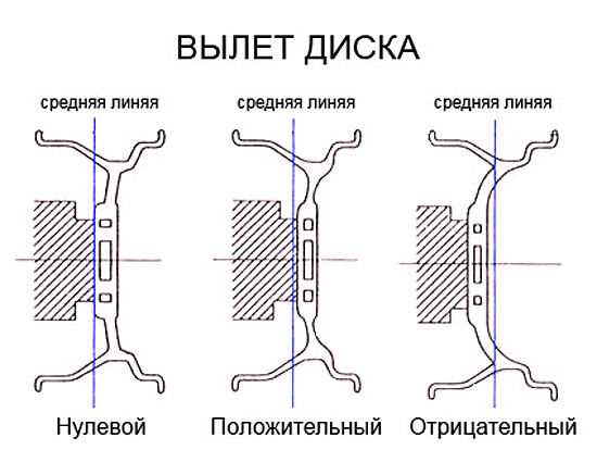 Как правильно выбрать вылет дисков для УАЗ Буханка?