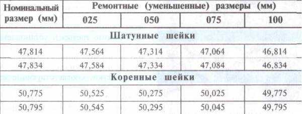 Сколько весит коленвал от уаза